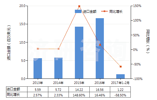 2013-2017年2月中國(guó)各種蠟燭及類似品(HS34060000)進(jìn)口總額及增速統(tǒng)計(jì)